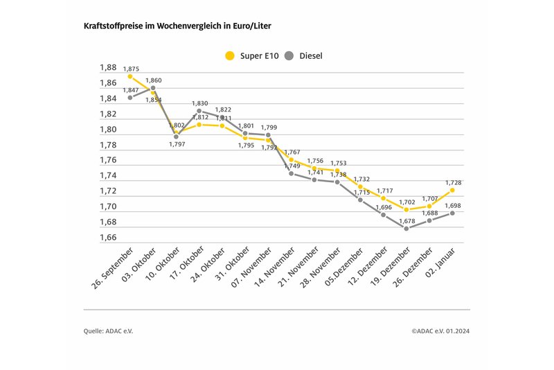Im Herbst waren die Spritpreise in Deutschland im Sinkflug. Zur Jahreswende gab es hingegen einen leichten Anstieg. Foto: ADAC